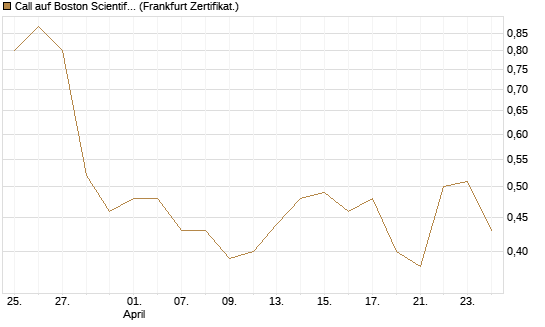 Call auf Boston Scientific [Vontobel] Chart