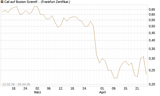 Call auf Boston Scientific [Vontobel] Chart