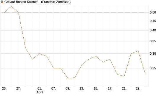 Call auf Boston Scientific [Vontobel] Chart