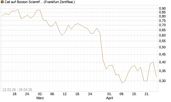 Call auf Boston Scientific [Vontobel] Chart