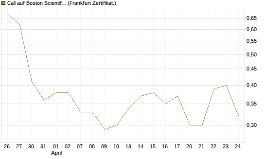 Call auf Boston Scientific [Vontobel] Chart