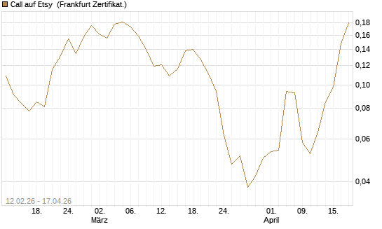 Call auf Etsy [Vontobel] Chart