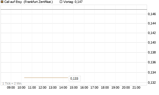 Call auf Etsy [Vontobel] Chart