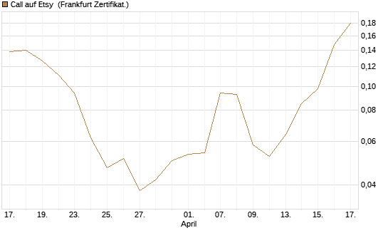 Call auf Etsy [Vontobel] Chart