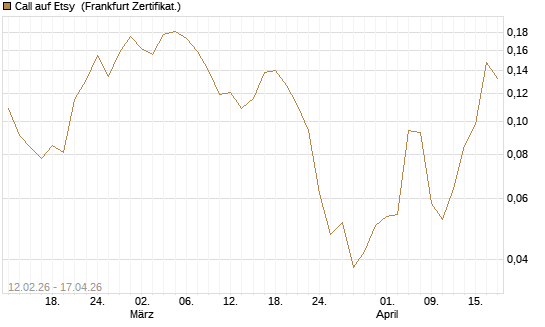 Call auf Etsy [Vontobel] Chart