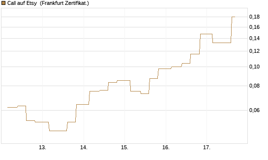 Call auf Etsy [Vontobel] Chart