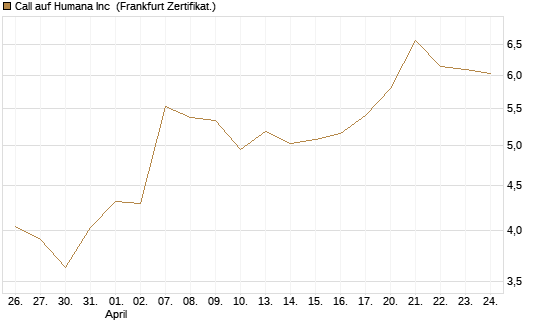 Call auf Humana Inc [Vontobel] Chart