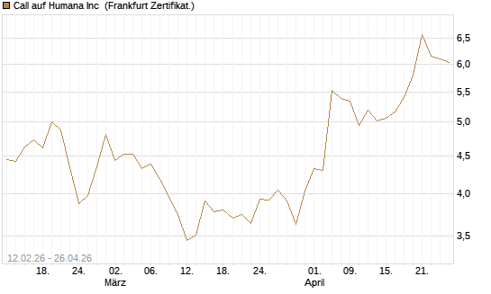 Call auf Humana Inc [Vontobel] Chart