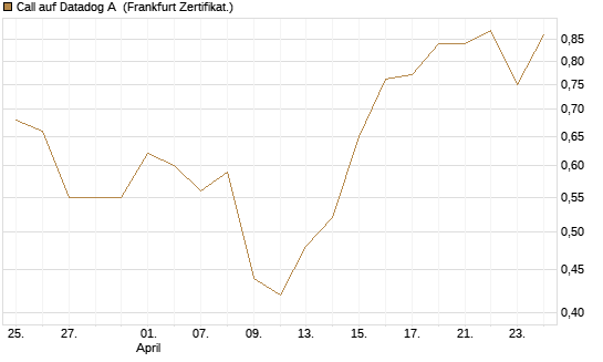 Call auf Datadog A [Vontobel] Chart