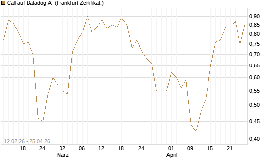 Call auf Datadog A [Vontobel] Chart
