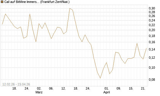 Call auf BitMine Immersion Technologies Inc [Vontobel] Chart