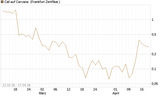 Call auf Carvana [Vontobel] Chart