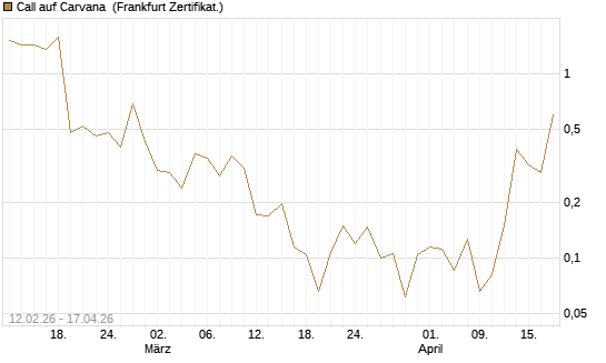 Call auf Carvana [Vontobel] Chart