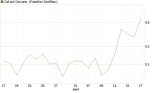 Call auf Carvana [Vontobel] Chart