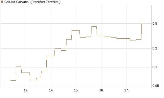 Call auf Carvana [Vontobel] Chart