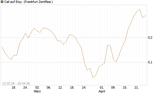 Call auf Etsy [Vontobel] Chart