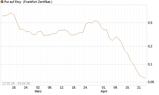 Put auf Etsy [Vontobel] Chart