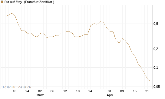 Put auf Etsy [Vontobel] Chart