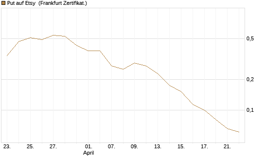 Put auf Etsy [Vontobel] Chart