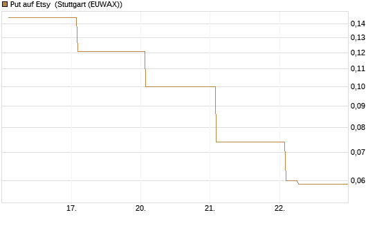 Put auf Etsy [Vontobel] Chart