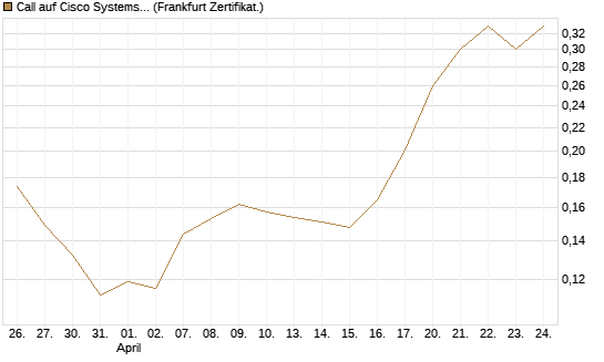 Call auf Cisco Systems [Vontobel] Chart