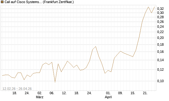Call auf Cisco Systems [Vontobel] Chart