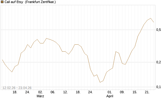 Call auf Etsy [Vontobel] Chart