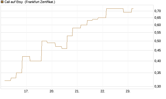 Call auf Etsy [Vontobel] Chart
