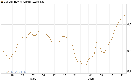 Call auf Etsy [Vontobel] Chart