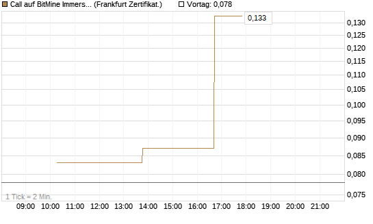 Call auf BitMine Immersion Technologies Inc [Vontobel] Chart
