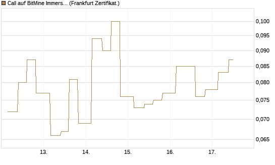 Call auf BitMine Immersion Technologies Inc [Vontobel] Chart