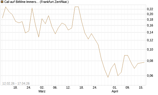 Call auf BitMine Immersion Technologies Inc [Vontobel] Chart