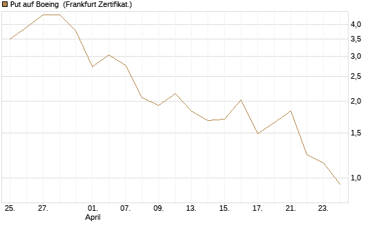 Put auf Boeing [Vontobel] Chart