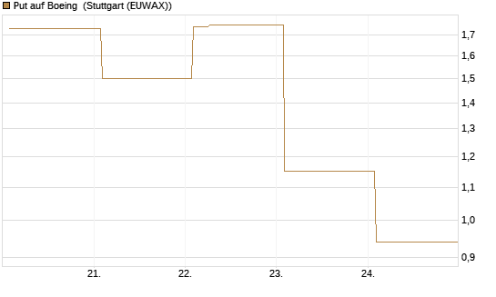 Put auf Boeing [Vontobel] Chart
