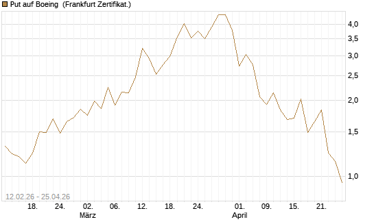 Put auf Boeing [Vontobel] Chart
