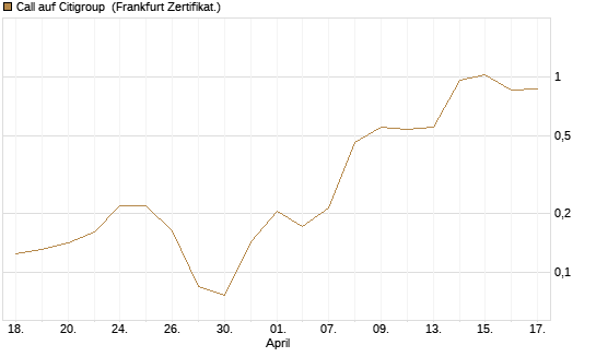 Call auf Citigroup [Vontobel] Chart