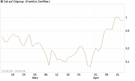 Call auf Citigroup [Vontobel] Chart