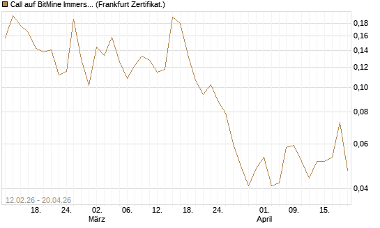 Call auf BitMine Immersion Technologies Inc [Vontobel] Chart