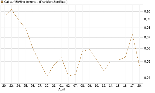 Call auf BitMine Immersion Technologies Inc [Vontobel] Chart