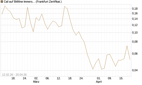 Call auf BitMine Immersion Technologies Inc [Vontobel] Chart
