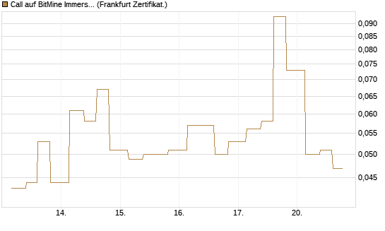Call auf BitMine Immersion Technologies Inc [Vontobel] Chart