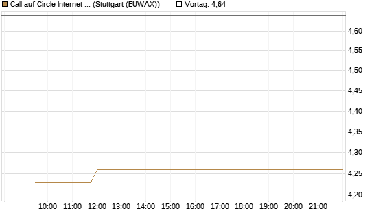 Call auf Circle Internet Group Inc. [Ordinary Shares - Class A] [Vontobel] Chart
