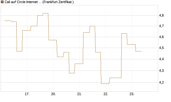 Call auf Circle Internet Group Inc. [Ordinary Shares - Class A] [Vontobel] Chart