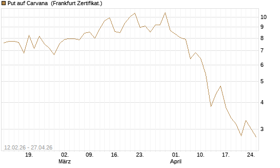 Put auf Carvana [Vontobel] Chart