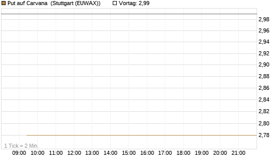 Put auf Carvana [Vontobel] Chart