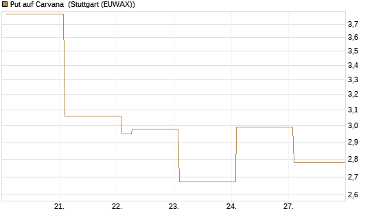 Put auf Carvana [Vontobel] Chart