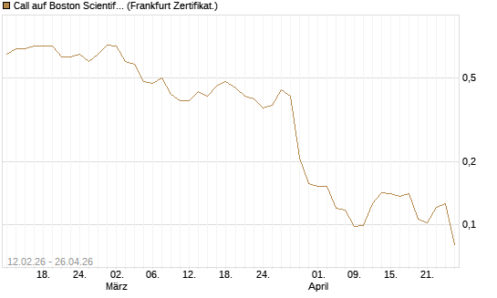 Call auf Boston Scientific [Vontobel] Chart