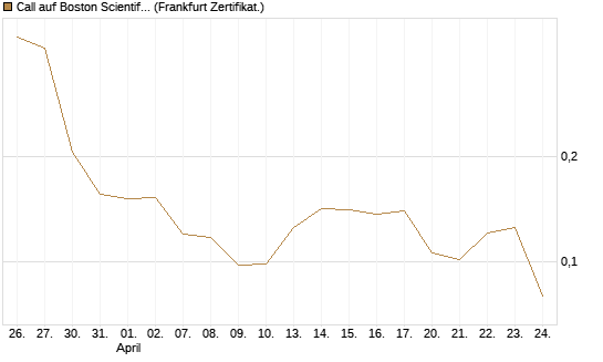 Call auf Boston Scientific [Vontobel] Chart