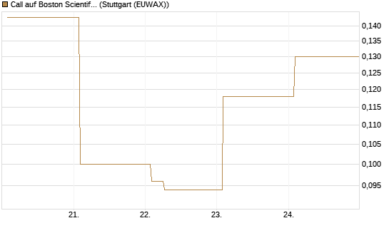 Call auf Boston Scientific [Vontobel] Chart