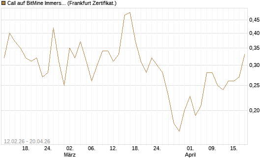 Call auf BitMine Immersion Technologies Inc [Vontobel] Chart